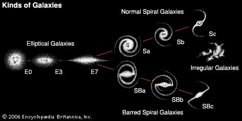 Types of galaxies